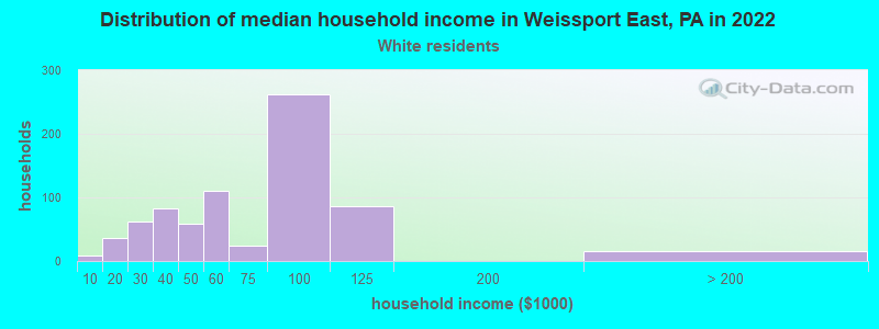 Distribution of median household income in Weissport East, PA in 2022