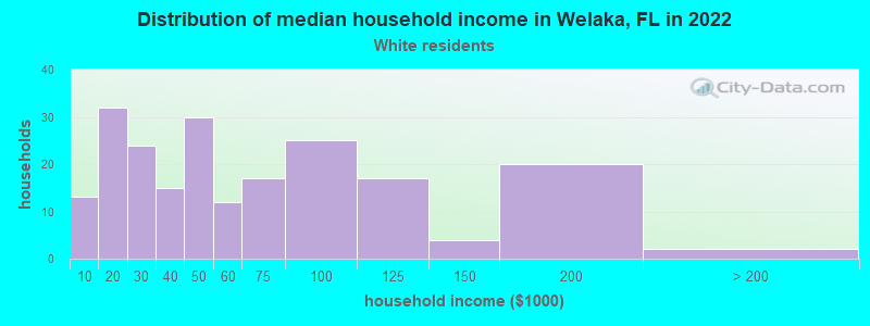 Distribution of median household income in Welaka, FL in 2022