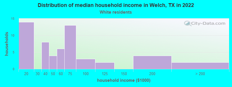 Distribution of median household income in Welch, TX in 2022