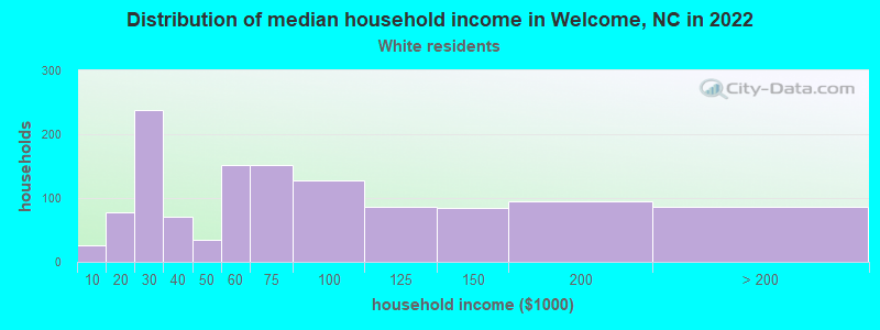 Distribution of median household income in Welcome, NC in 2022