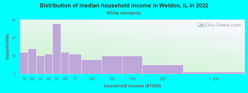 Distribution of median household income in Weldon, IL in 2022