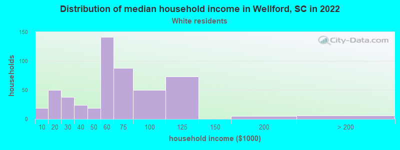 Distribution of median household income in Wellford, SC in 2022