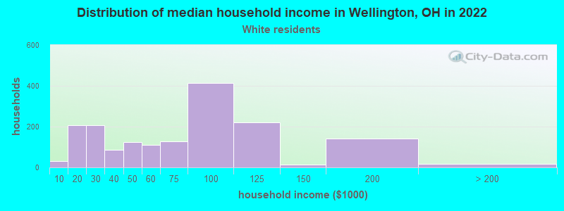 Distribution of median household income in Wellington, OH in 2022