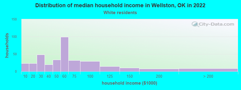 Distribution of median household income in Wellston, OK in 2022