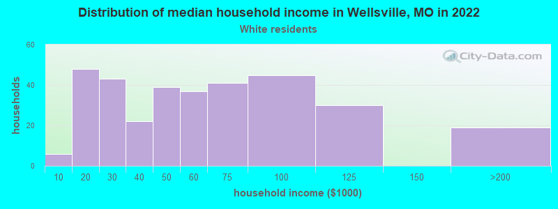 Distribution of median household income in Wellsville, MO in 2022