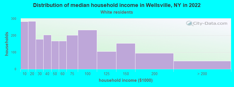 Distribution of median household income in Wellsville, NY in 2022