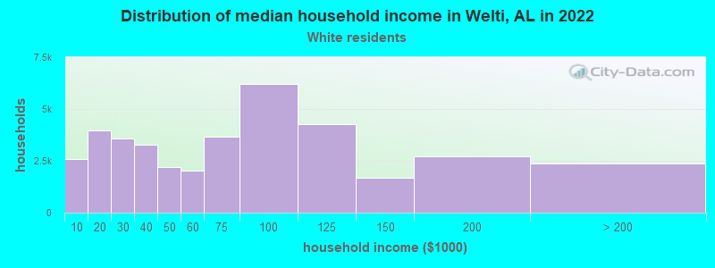 Distribution of median household income in Welti, AL in 2022