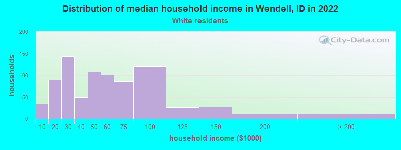 Distribution of median household income in Wendell, ID in 2022