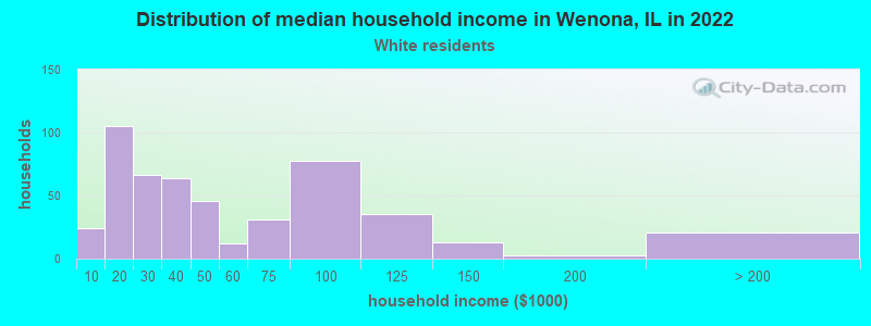 Distribution of median household income in Wenona, IL in 2022