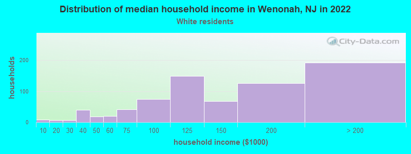 Distribution of median household income in Wenonah, NJ in 2022