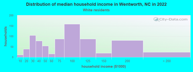 Distribution of median household income in Wentworth, NC in 2022