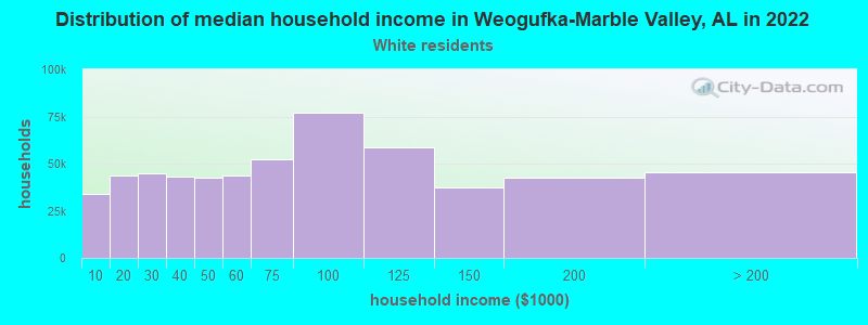 Distribution of median household income in Weogufka-Marble Valley, AL in 2022