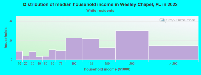 Distribution of median household income in Wesley Chapel, FL in 2022