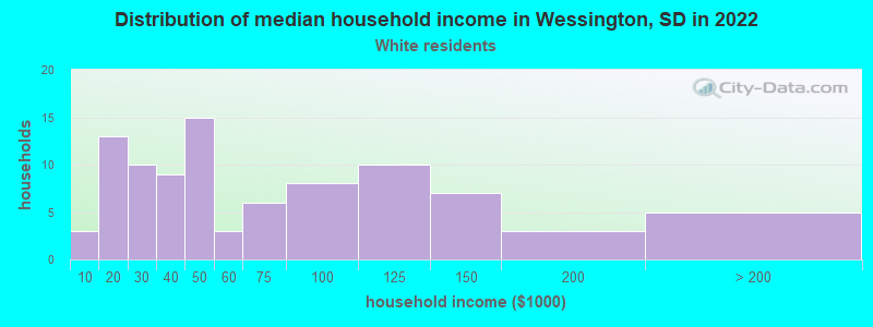 Distribution of median household income in Wessington, SD in 2022