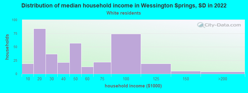 Distribution of median household income in Wessington Springs, SD in 2022