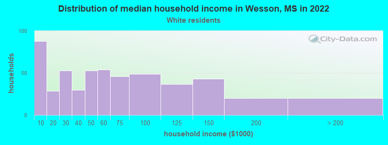 Distribution of median household income in Wesson, MS in 2022