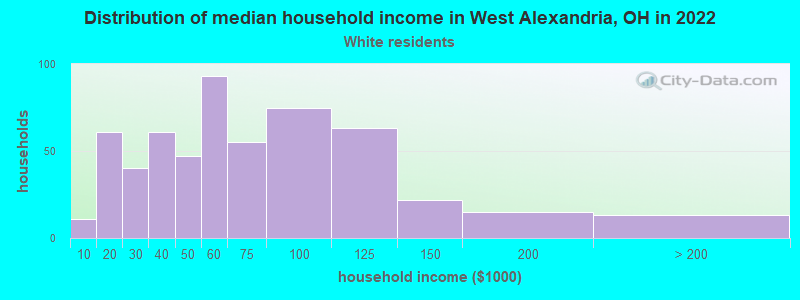 Distribution of median household income in West Alexandria, OH in 2022