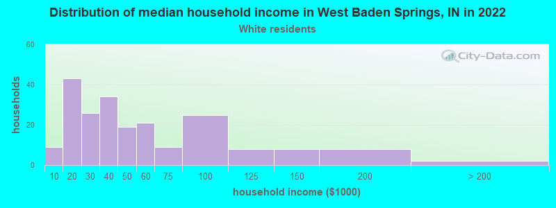 Distribution of median household income in West Baden Springs, IN in 2022