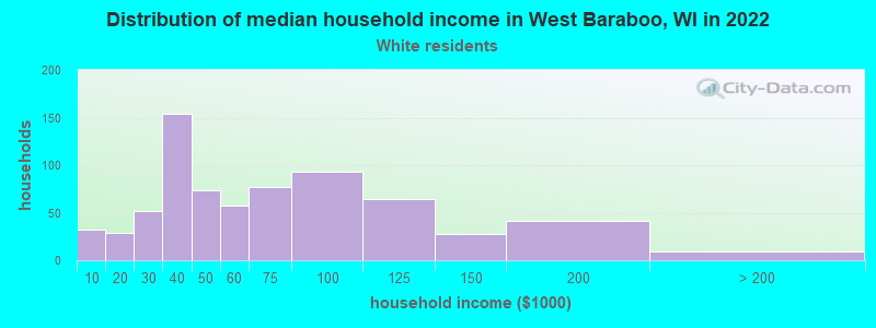 Distribution of median household income in West Baraboo, WI in 2022