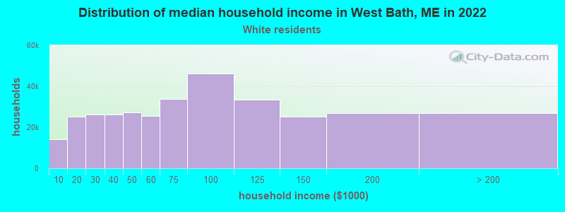 Distribution of median household income in West Bath, ME in 2022