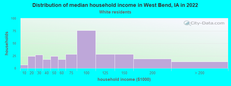 Distribution of median household income in West Bend, IA in 2022