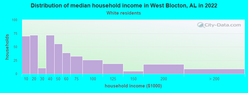 Distribution of median household income in West Blocton, AL in 2022