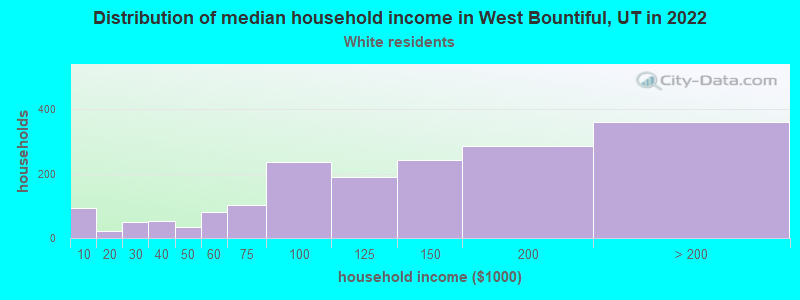 Distribution of median household income in West Bountiful, UT in 2022