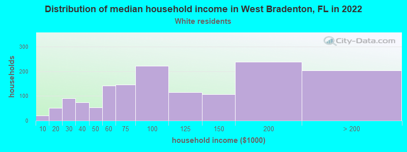 Distribution of median household income in West Bradenton, FL in 2022