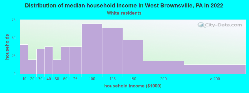 Distribution of median household income in West Brownsville, PA in 2022