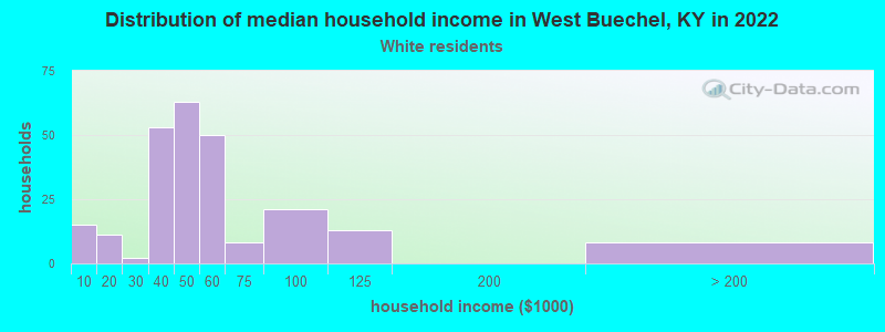 Distribution of median household income in West Buechel, KY in 2022