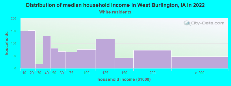 Distribution of median household income in West Burlington, IA in 2022