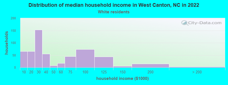 Distribution of median household income in West Canton, NC in 2022