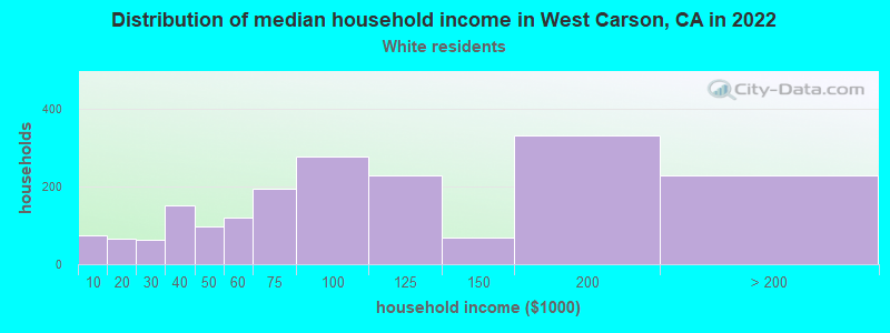 Distribution of median household income in West Carson, CA in 2022