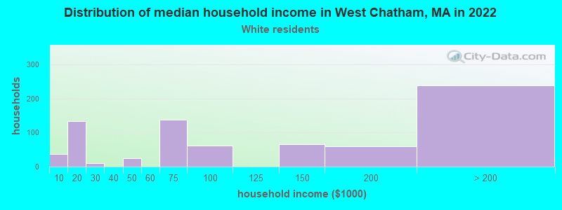 Distribution of median household income in West Chatham, MA in 2022