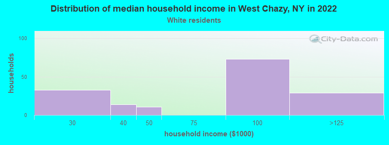 Distribution of median household income in West Chazy, NY in 2022