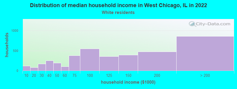 Distribution of median household income in West Chicago, IL in 2022