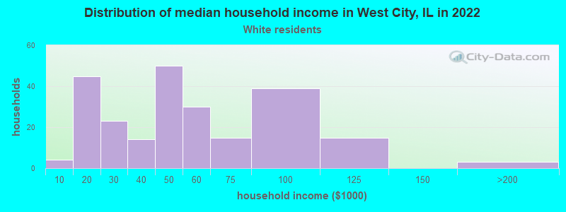 Distribution of median household income in West City, IL in 2022