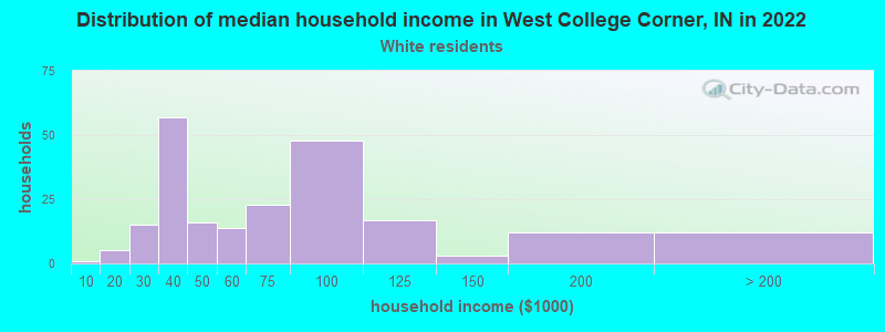 Distribution of median household income in West College Corner, IN in 2022