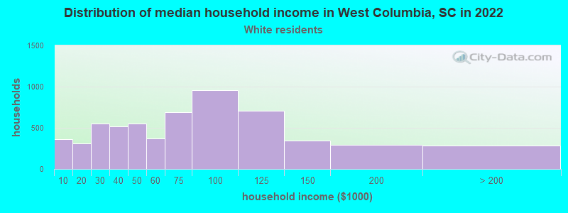 Distribution of median household income in West Columbia, SC in 2022