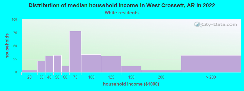 Distribution of median household income in West Crossett, AR in 2022