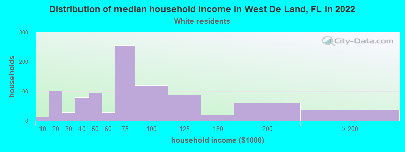 Distribution of median household income in West De Land, FL in 2022