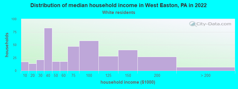 Distribution of median household income in West Easton, PA in 2022