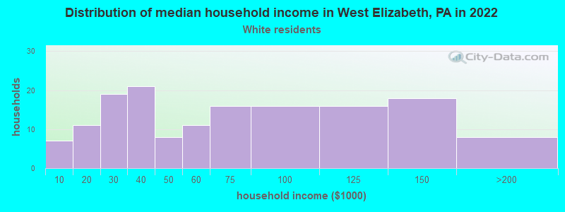 Distribution of median household income in West Elizabeth, PA in 2022