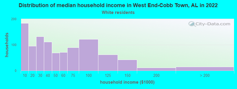 Distribution of median household income in West End-Cobb Town, AL in 2022