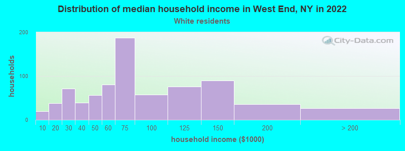 Distribution of median household income in West End, NY in 2022
