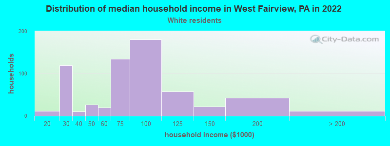 Distribution of median household income in West Fairview, PA in 2022