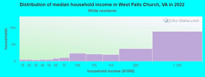 Distribution of median household income in West Falls Church, VA in 2022