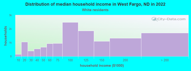 Distribution of median household income in West Fargo, ND in 2022