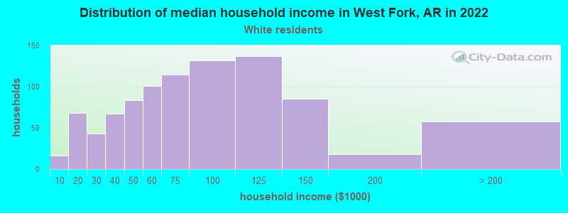 Distribution of median household income in West Fork, AR in 2022