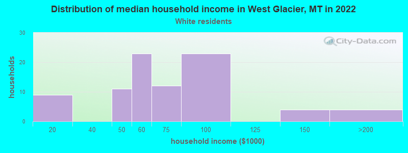 Distribution of median household income in West Glacier, MT in 2022